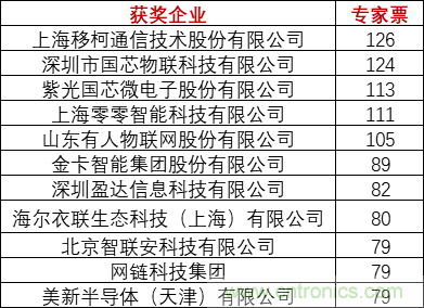 重磅！IOTE國際物聯(lián)網(wǎng)展（上海站）—2020物聯(lián)之星中國物聯(lián)網(wǎng)行業(yè)年度評選獲獎名單正式公布