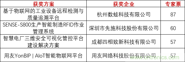 重磅！IOTE國際物聯(lián)網(wǎng)展（上海站）—2020物聯(lián)之星中國物聯(lián)網(wǎng)行業(yè)年度評選獲獎名單正式公布