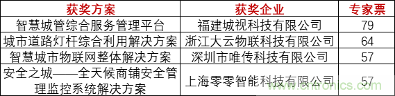 重磅！IOTE國際物聯(lián)網(wǎng)展（上海站）—2020物聯(lián)之星中國物聯(lián)網(wǎng)行業(yè)年度評選獲獎名單正式公布