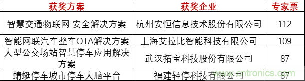 重磅！IOTE國際物聯(lián)網(wǎng)展（上海站）—2020物聯(lián)之星中國物聯(lián)網(wǎng)行業(yè)年度評選獲獎名單正式公布