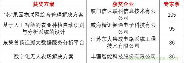 重磅！IOTE國際物聯(lián)網(wǎng)展（上海站）—2020物聯(lián)之星中國物聯(lián)網(wǎng)行業(yè)年度評選獲獎名單正式公布