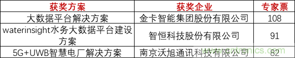 重磅！IOTE國際物聯(lián)網(wǎng)展（上海站）—2020物聯(lián)之星中國物聯(lián)網(wǎng)行業(yè)年度評選獲獎名單正式公布