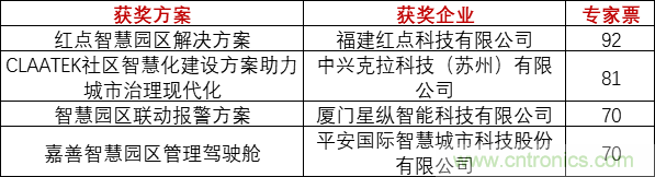 重磅！IOTE國際物聯(lián)網(wǎng)展（上海站）—2020物聯(lián)之星中國物聯(lián)網(wǎng)行業(yè)年度評選獲獎名單正式公布