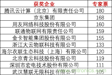 重磅！IOTE國際物聯(lián)網(wǎng)展（上海站）—2020物聯(lián)之星中國物聯(lián)網(wǎng)行業(yè)年度評選獲獎名單正式公布