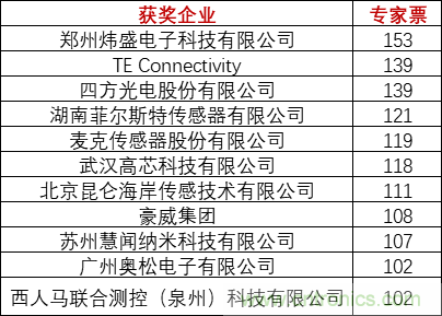 重磅！IOTE國際物聯(lián)網(wǎng)展（上海站）—2020物聯(lián)之星中國物聯(lián)網(wǎng)行業(yè)年度評選獲獎名單正式公布