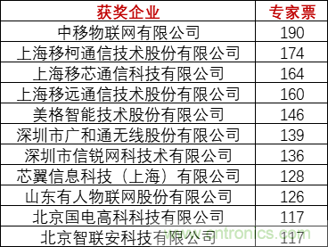 重磅！IOTE國際物聯(lián)網(wǎng)展（上海站）—2020物聯(lián)之星中國物聯(lián)網(wǎng)行業(yè)年度評選獲獎名單正式公布