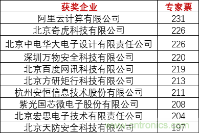 重磅！IOTE國際物聯(lián)網(wǎng)展（上海站）—2020物聯(lián)之星中國物聯(lián)網(wǎng)行業(yè)年度評選獲獎名單正式公布