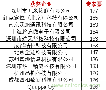 重磅！IOTE國際物聯(lián)網(wǎng)展（上海站）—2020物聯(lián)之星中國物聯(lián)網(wǎng)行業(yè)年度評選獲獎名單正式公布