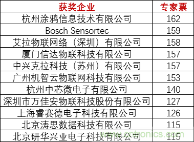 重磅！IOTE國際物聯(lián)網(wǎng)展（上海站）—2020物聯(lián)之星中國物聯(lián)網(wǎng)行業(yè)年度評選獲獎名單正式公布