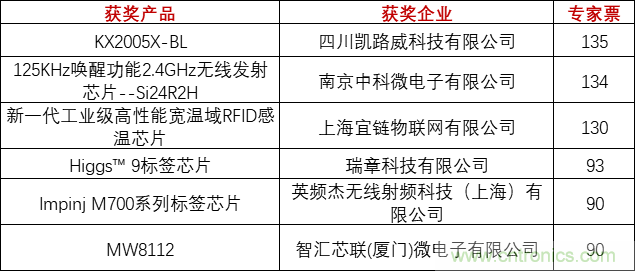 重磅！IOTE國際物聯(lián)網(wǎng)展（上海站）—2020物聯(lián)之星中國物聯(lián)網(wǎng)行業(yè)年度評選獲獎名單正式公布