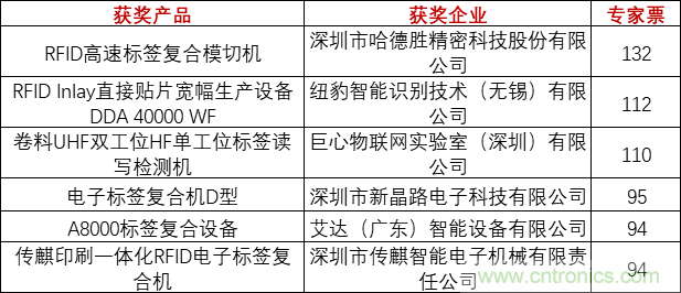 重磅！IOTE國際物聯(lián)網(wǎng)展（上海站）—2020物聯(lián)之星中國物聯(lián)網(wǎng)行業(yè)年度評選獲獎名單正式公布