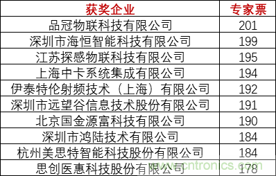 重磅！IOTE國際物聯(lián)網(wǎng)展（上海站）—2020物聯(lián)之星中國物聯(lián)網(wǎng)行業(yè)年度評選獲獎名單正式公布