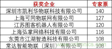 重磅！IOTE國際物聯(lián)網(wǎng)展（上海站）—2020物聯(lián)之星中國物聯(lián)網(wǎng)行業(yè)年度評選獲獎名單正式公布