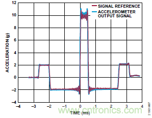 10kHz MEMS加速度計(jì)，提供4mA至20mA輸出，適合狀態(tài)監(jiān)控應(yīng)用