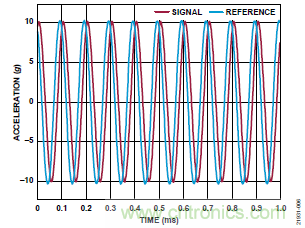 10kHz MEMS加速度計(jì)，提供4mA至20mA輸出，適合狀態(tài)監(jiān)控應(yīng)用