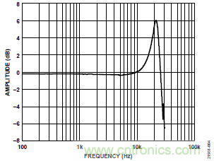 10kHz MEMS加速度計(jì)，提供4mA至20mA輸出，適合狀態(tài)監(jiān)控應(yīng)用