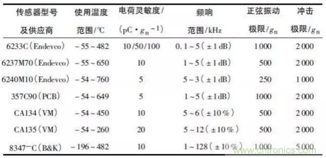 高溫壓電振動(dòng)傳感器及陶瓷材料研究應(yīng)用進(jìn)展