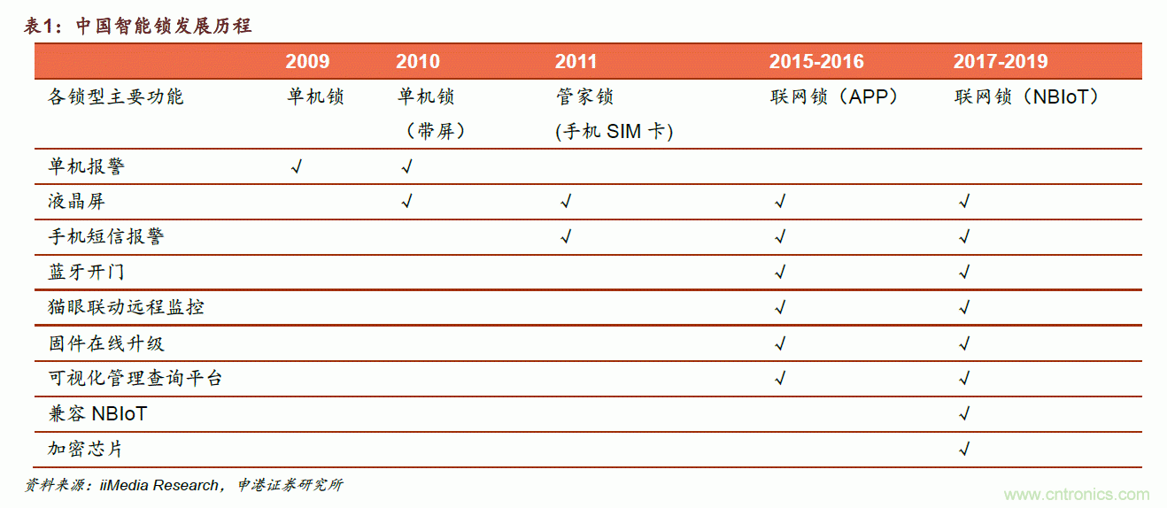 地磁傳感器如何為智能門鎖賦能？