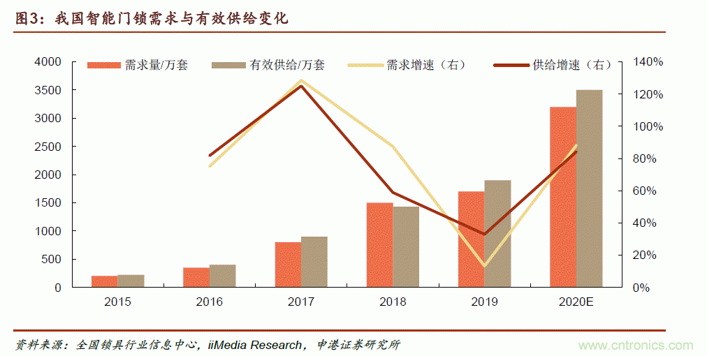 地磁傳感器如何為智能門鎖賦能？