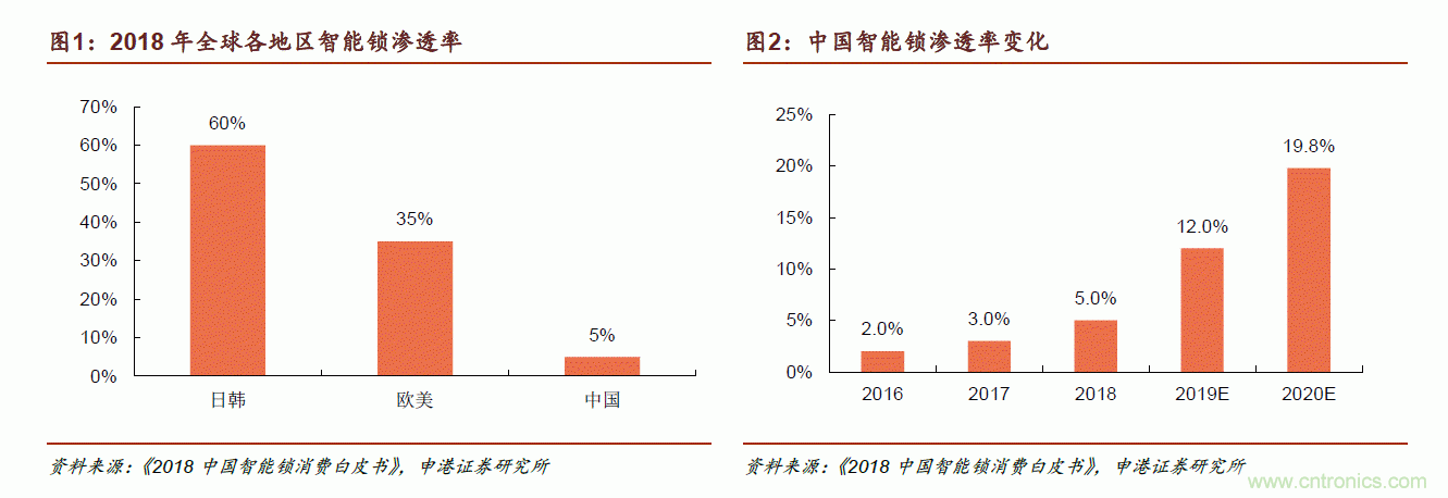 地磁傳感器如何為智能門鎖賦能？