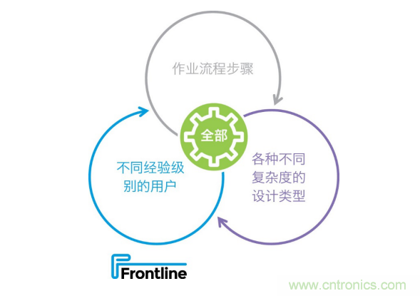 Frontline推出新的PCB工藝規(guī)劃解決方案，可加快產(chǎn)品上市，提高工廠產(chǎn)量