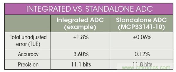 集成ADC與獨立ADC：如何評估使用哪種模擬技術(shù)可以滿足你的應(yīng)用需求？