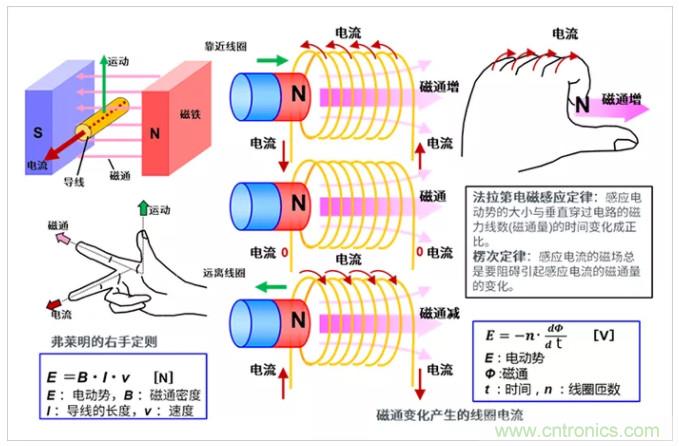 4張圖看明白電機(jī)的旋轉(zhuǎn)原理和發(fā)電原理