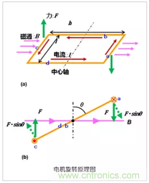 4張圖看明白電機(jī)的旋轉(zhuǎn)原理和發(fā)電原理