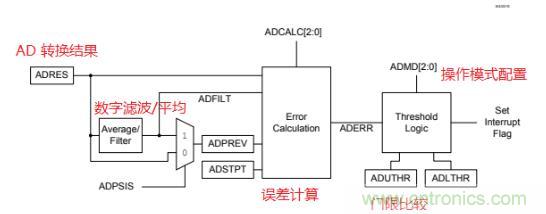 面向信號(hào)處理過程的 ADC 特性使傳感器連接簡(jiǎn)單化