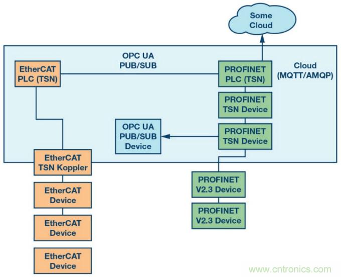 自動化中的TSN：我們現(xiàn)在處在什么階段？