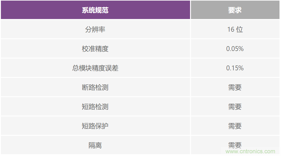 PLC評(píng)估板簡(jiǎn)化工業(yè)過程控制系統(tǒng)設(shè)計(jì)