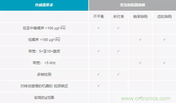 如何選擇最合適的預(yù)測性維護(hù)傳感器？