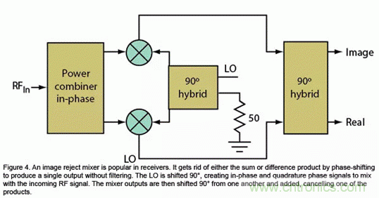 無線通信領(lǐng)域的混頻器和調(diào)制器分析