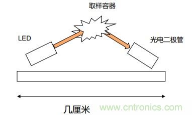 如何杜絕誤報(bào)確保可靠監(jiān)測？ADI雙光源煙霧探測方案助力掘金千億智慧消防市場