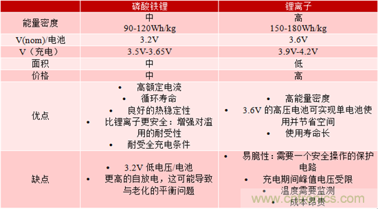 對(duì)于緊急呼叫系統(tǒng)，磷酸鐵鋰和鋰離子電池哪個(gè)效果更佳？