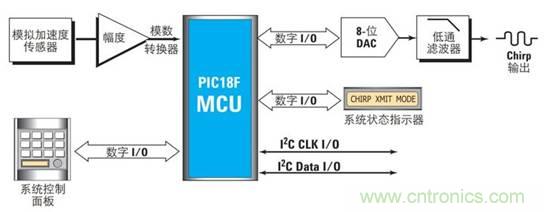 使用混合信號示波器調(diào)試嵌入式混合信號設計