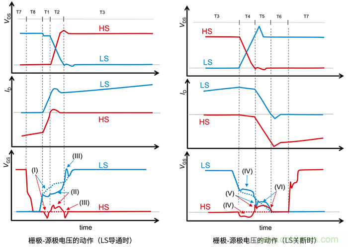 什么是柵極－源極電壓產(chǎn)生的浪涌？