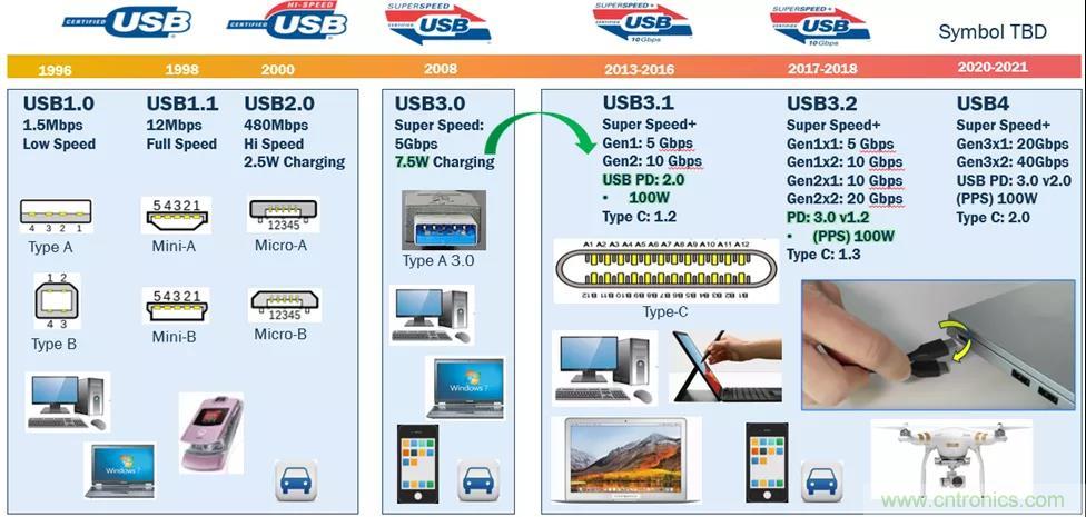 USB Type-C 可編程電源如何滿足5G智能手機(jī)快充需求？這篇文章講透了