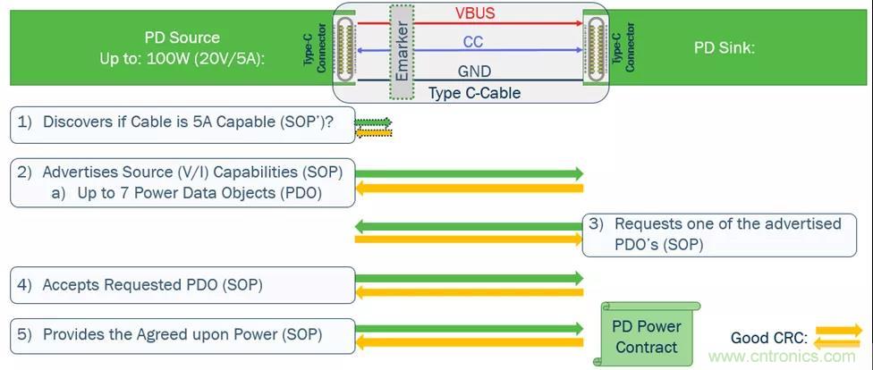 USB Type-C 可編程電源如何滿足5G智能手機(jī)快充需求？這篇文章講透了