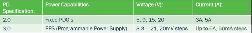 USB Type-C 可編程電源如何滿足5G智能手機(jī)快充需求？這篇文章講透了