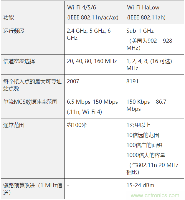 Wi-Fi HaLow與傳統(tǒng)Wi-Fi有何不同？