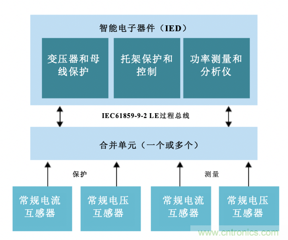 從傳統(tǒng)變電站轉(zhuǎn)向智能變電站