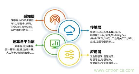 1000+IoT企業(yè)業(yè)績高速增長，他們都做了同一件事！