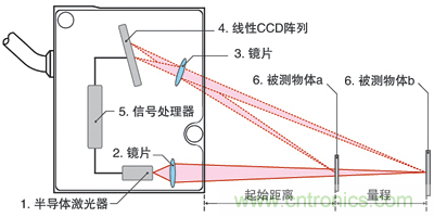 激光測(cè)距傳感器的原理、選型、應(yīng)用