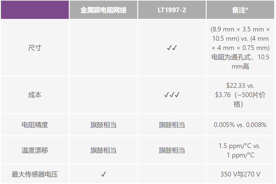 有沒有一種簡單的辦法來創(chuàng)建適合傳感器偏置應(yīng)用的高壓電源？