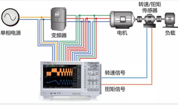 驅(qū)動(dòng)未來(lái)，如何對(duì)電機(jī)運(yùn)行異常做分析與定位？