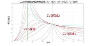 基于UCC25800-Q1開(kāi)環(huán)LLC驅(qū)動(dòng)器的隔離電源方案設(shè)計(jì)