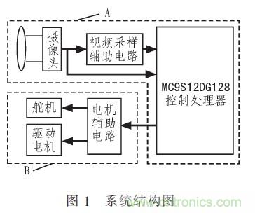 智能車單片機的分段PID控制