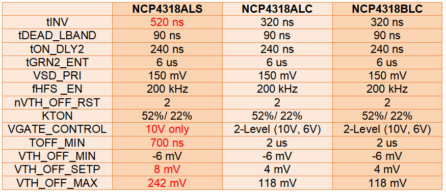 智能同步整流控制器NCP4318為LLC諧振轉(zhuǎn)換器帶來更高能效和可靠性