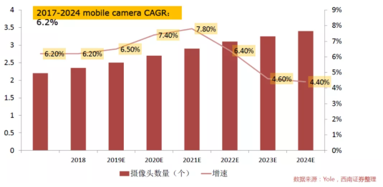 汽車、手機(jī)、安防之后，誰(shuí)將成為CMOS圖像傳感器的第四“戰(zhàn)場(chǎng)”？